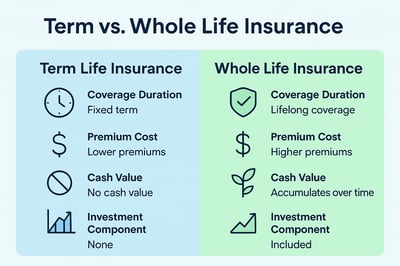 What Is the Difference Between Term and Whole Life Insurance? A Comprehensive Guide