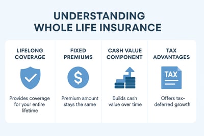 What is Whole Life Insurance?